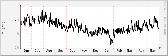 wykres przebiegu zmian windchill temp.