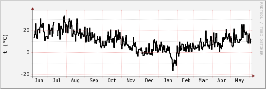 wykres przebiegu zmian windchill temp.