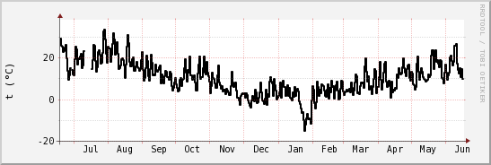 wykres przebiegu zmian windchill temp.