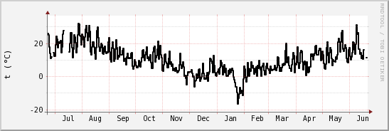 wykres przebiegu zmian windchill temp.