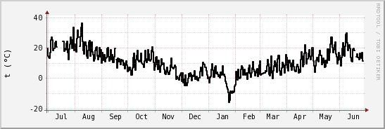 wykres przebiegu zmian windchill temp.