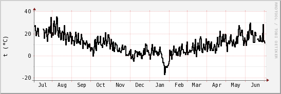 wykres przebiegu zmian windchill temp.