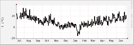 wykres przebiegu zmian windchill temp.