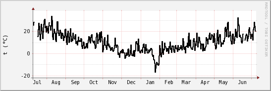 wykres przebiegu zmian windchill temp.