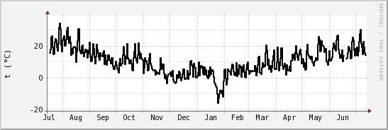 wykres przebiegu zmian windchill temp.