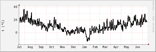 wykres przebiegu zmian windchill temp.