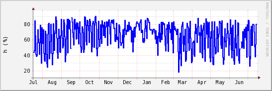 wykres przebiegu zmian wilgotność powietrza