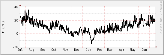 wykres przebiegu zmian windchill temp.