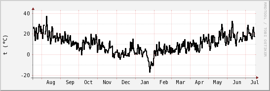 wykres przebiegu zmian windchill temp.