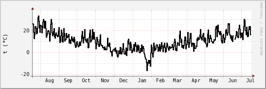 wykres przebiegu zmian windchill temp.