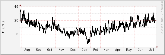 wykres przebiegu zmian windchill temp.