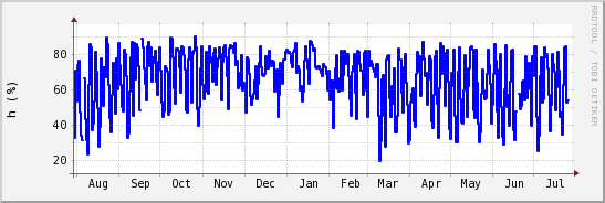 wykres przebiegu zmian wilgotność powietrza