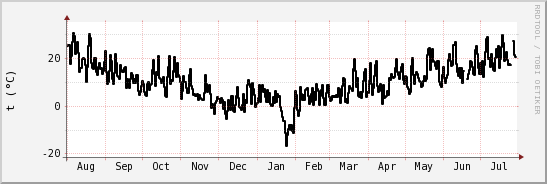 wykres przebiegu zmian windchill temp.