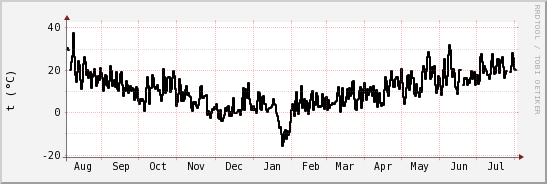 wykres przebiegu zmian windchill temp.