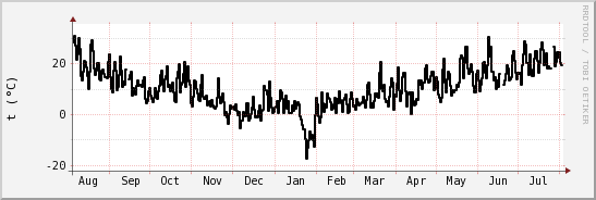wykres przebiegu zmian windchill temp.