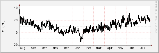 wykres przebiegu zmian windchill temp.