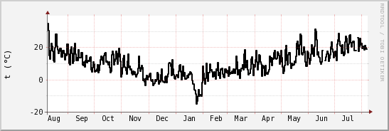 wykres przebiegu zmian windchill temp.