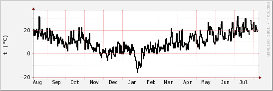 wykres przebiegu zmian windchill temp.