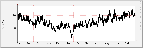 wykres przebiegu zmian windchill temp.