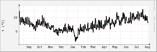 wykres przebiegu zmian windchill temp.