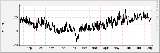 wykres przebiegu zmian windchill temp.