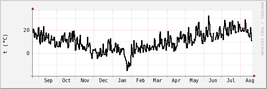 wykres przebiegu zmian windchill temp.