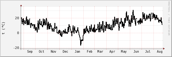 wykres przebiegu zmian windchill temp.