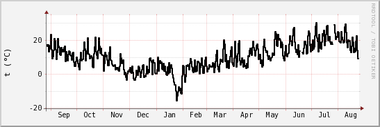 wykres przebiegu zmian windchill temp.