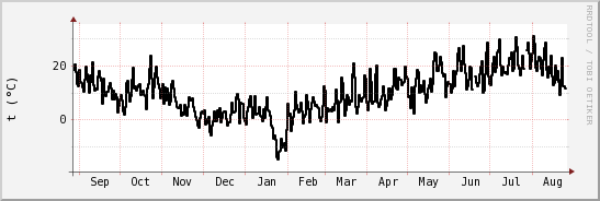 wykres przebiegu zmian windchill temp.