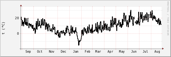 wykres przebiegu zmian windchill temp.