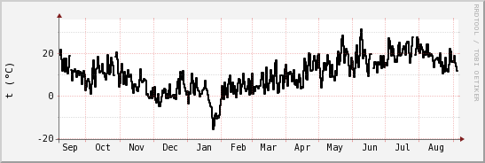 wykres przebiegu zmian windchill temp.