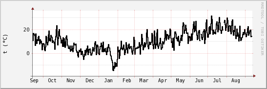 wykres przebiegu zmian windchill temp.