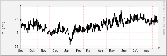 wykres przebiegu zmian windchill temp.