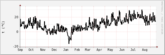 wykres przebiegu zmian windchill temp.