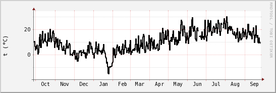 wykres przebiegu zmian windchill temp.