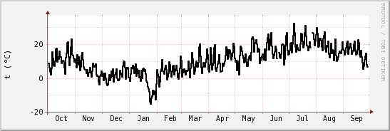 wykres przebiegu zmian windchill temp.