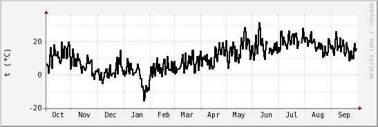 wykres przebiegu zmian windchill temp.