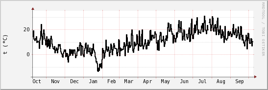 wykres przebiegu zmian windchill temp.