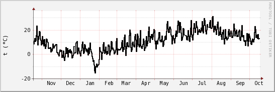 wykres przebiegu zmian windchill temp.