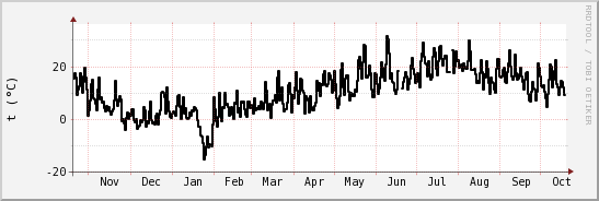 wykres przebiegu zmian windchill temp.