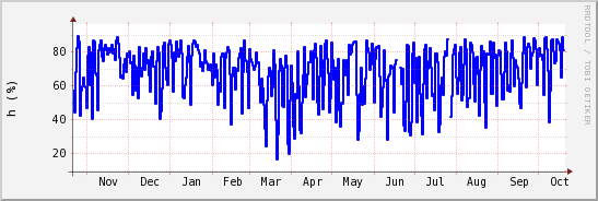 wykres przebiegu zmian wilgotność powietrza
