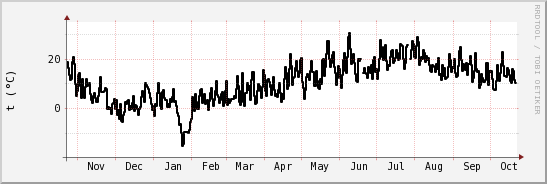 wykres przebiegu zmian windchill temp.