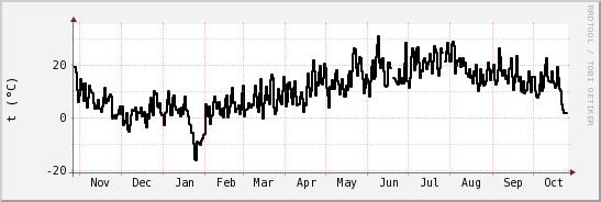 wykres przebiegu zmian windchill temp.