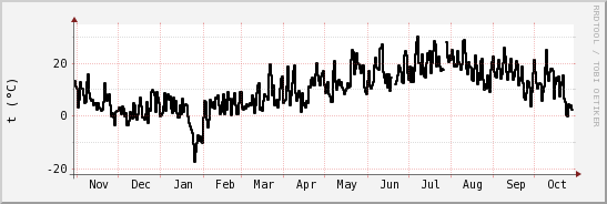 wykres przebiegu zmian windchill temp.