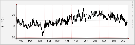 wykres przebiegu zmian windchill temp.