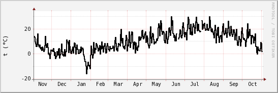 wykres przebiegu zmian windchill temp.