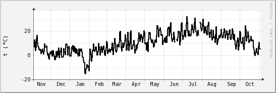 wykres przebiegu zmian windchill temp.