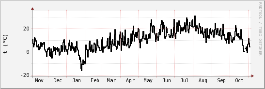 wykres przebiegu zmian windchill temp.