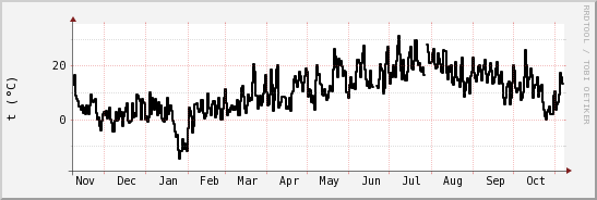 wykres przebiegu zmian windchill temp.
