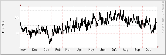 wykres przebiegu zmian windchill temp.